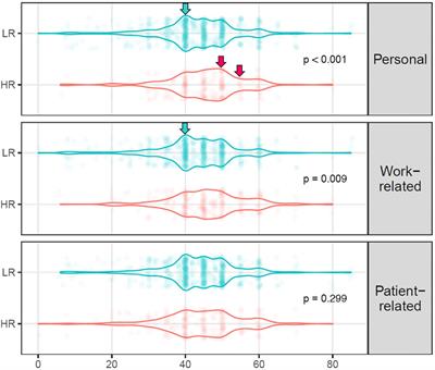 Factors Associated With a Higher Score of Burnout in a Population of 860 French Psychiatrists